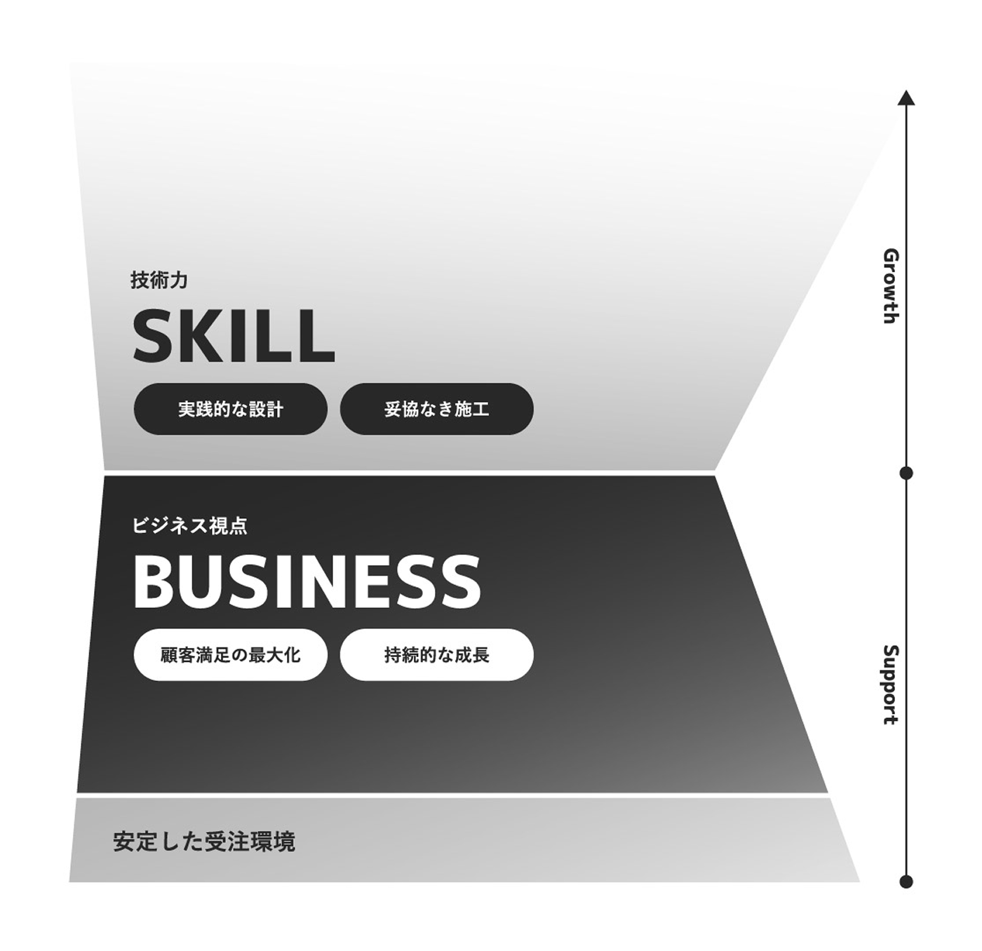 技術力：実践的な設計、妥協なき施工　ビジネス視点：顧客満足の最大化、持続的な成長　安定した環境